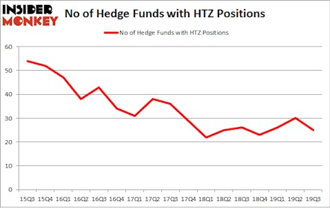 No of Hedge Funds with HTZ Positions