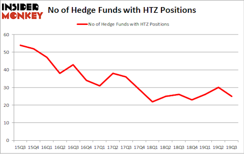 No of Hedge Funds with HTZ Positions