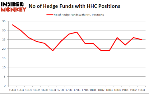 No of Hedge Funds with HHC Positions