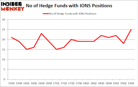 No of Hedge Funds with IONS Positions