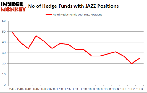 No of Hedge Funds with JAZZ Positions