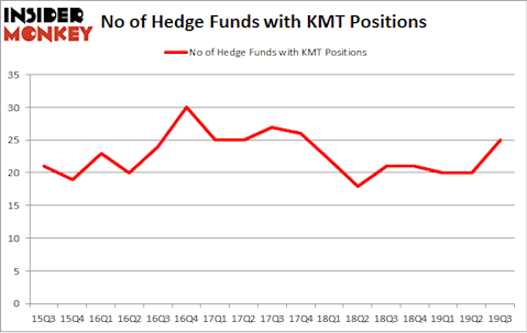 No of Hedge Funds with KMT Positions