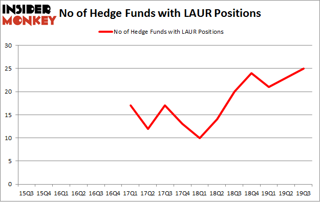 No of Hedge Funds with LAUR Positions