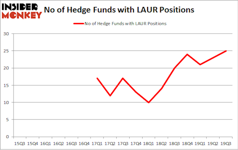No of Hedge Funds with LAUR Positions