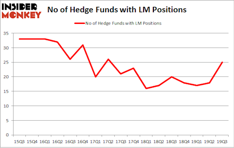 No of Hedge Funds with LM Positions