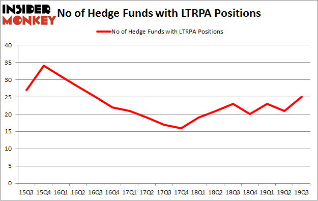 No of Hedge Funds with LTRPA Positions