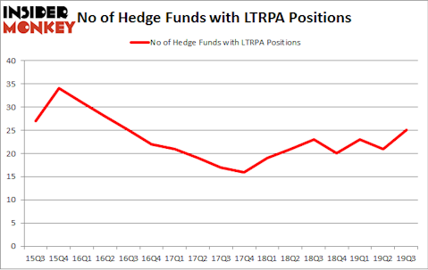No of Hedge Funds with LTRPA Positions