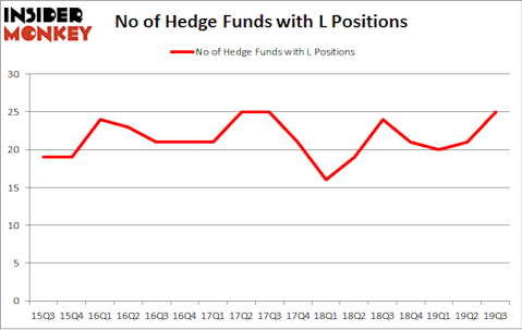 No of Hedge Funds with L Positions