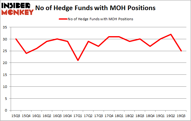 Is MOH A Good Stock To Buy?