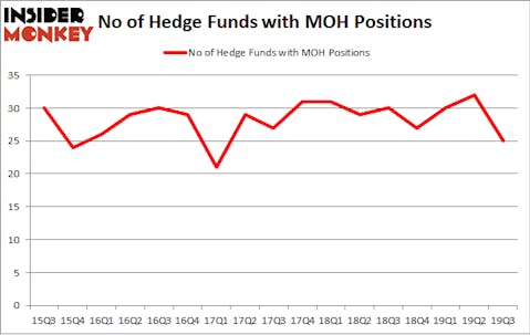 No of Hedge Funds with MOH Positions