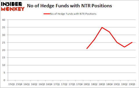 No of Hedge Funds with NTR Positions