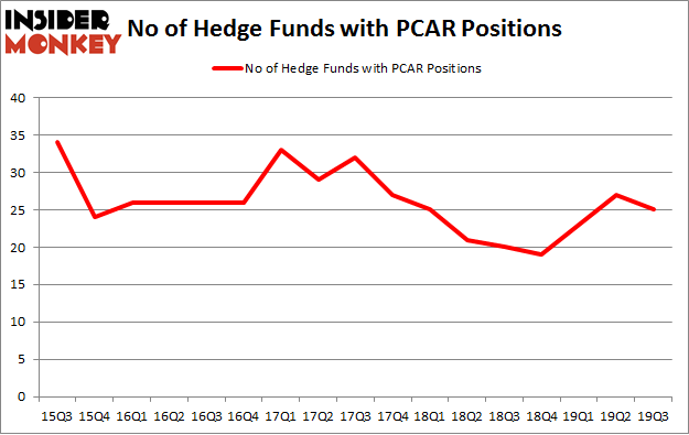 No of Hedge Funds with PCAR Positions