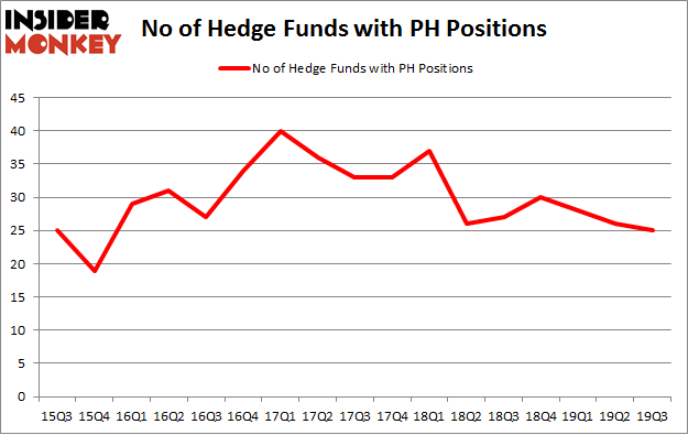No of Hedge Funds with PH Positions