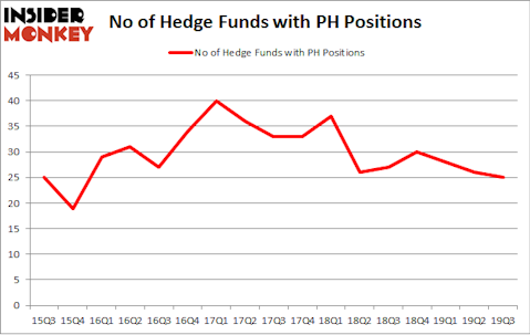 No of Hedge Funds with PH Positions