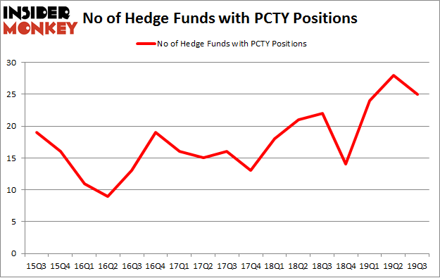 No of Hedge Funds with PCTY Positions