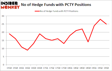 No of Hedge Funds with PCTY Positions