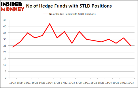 Is STLD A Good Stock To Buy?