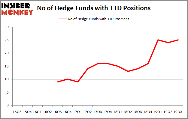 Is TTD A Good Stock To Buy?