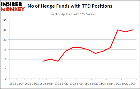 Is TTD A Good Stock To Buy?