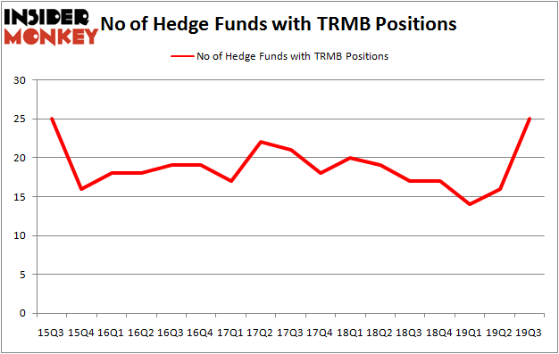 Is TRMB A Good Stock To Buy?