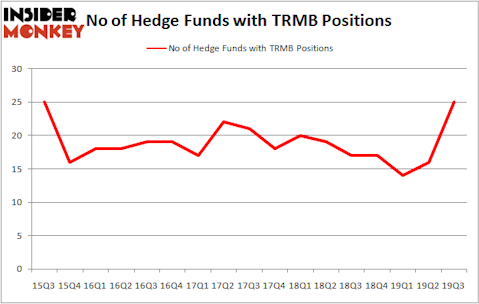 Is TRMB A Good Stock To Buy?