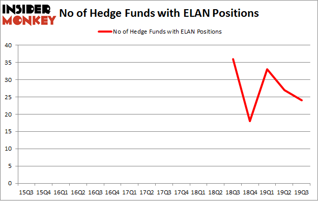 No of Hedge Funds with ELAN Positions
