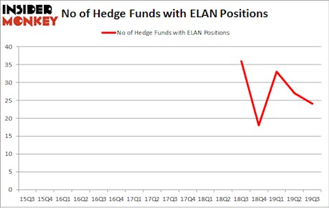 No of Hedge Funds with ELAN Positions