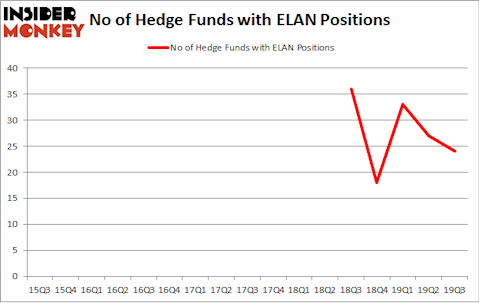 No of Hedge Funds with ELAN Positions