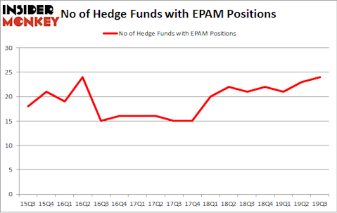 No of Hedge Funds with EPAM Positions