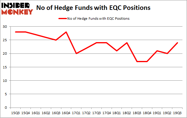 No of Hedge Funds with EQC Positions