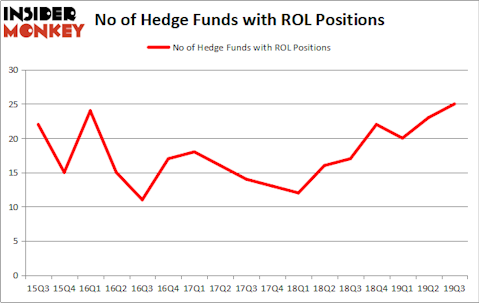 Is ROL A Good Stock To Buy?