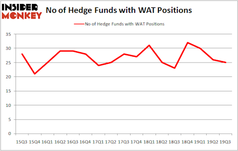 Is WAT A Good Stock To Buy?