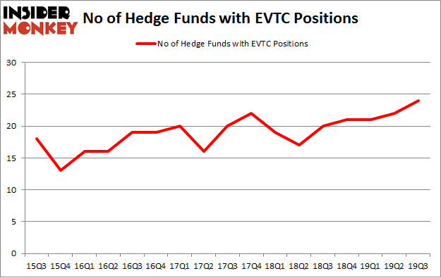 No of Hedge Funds with EVTC Positions