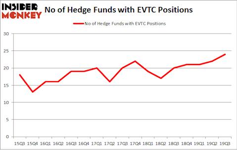 No of Hedge Funds with EVTC Positions