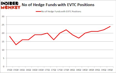No of Hedge Funds with EVTC Positions