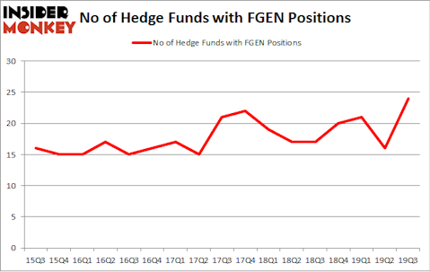 No of Hedge Funds with FGEN Positions
