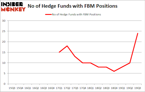 No of Hedge Funds with FBM Positions