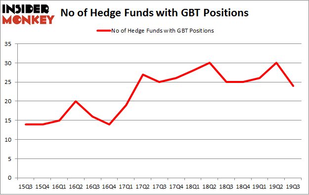 No of Hedge Funds with GBT Positions