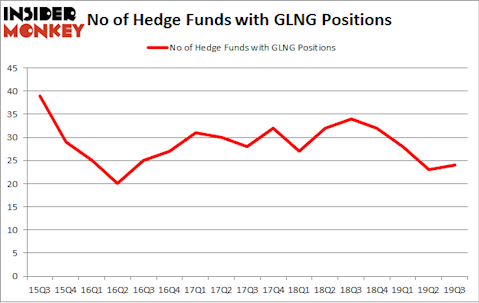 No of Hedge Funds with GLNG Positions