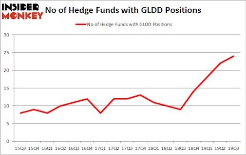 No of Hedge Funds with GLDD Positions
