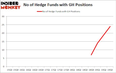No of Hedge Funds with GH Positions