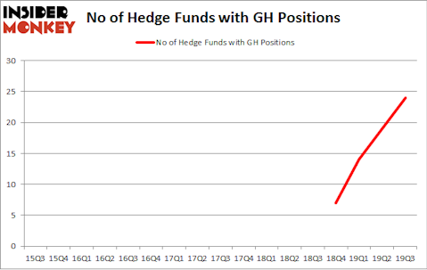 No of Hedge Funds with GH Positions