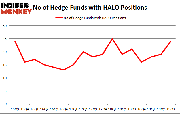 No of Hedge Funds with HALO Positions