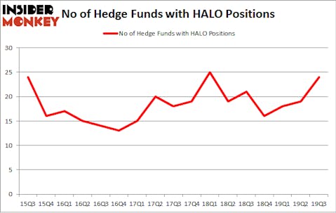 No of Hedge Funds with HALO Positions