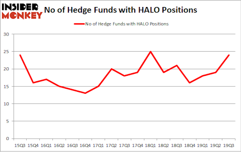 No of Hedge Funds with HALO Positions