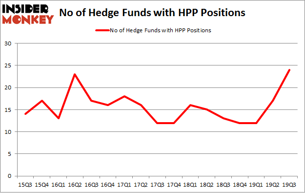 No of Hedge Funds with HPP Positions