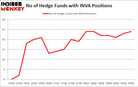 No of Hedge Funds with INVA Positions