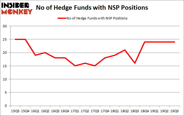 No of Hedge Funds with NSP Positions
