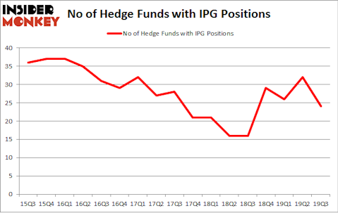 No of Hedge Funds with IPG Positions