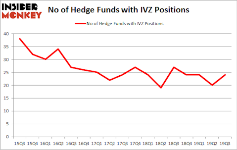 No of Hedge Funds with IVZ Positions